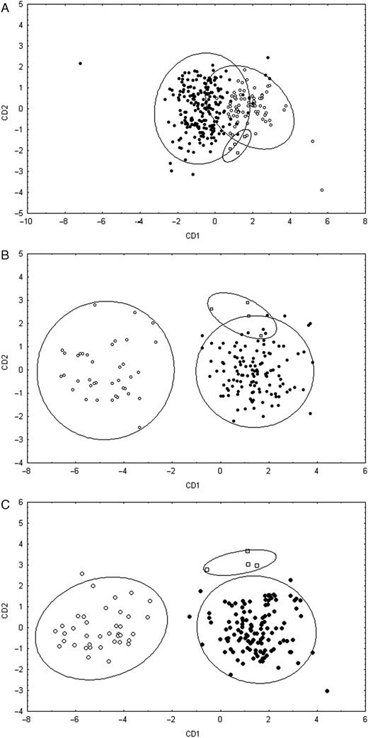 Plot of the first two canonical discriminant functions for the datasets of the shell characters (A), the characters of the reproductive organs (B) and the characters of the shell and reproductive organs combined (C). Symbols: open circles, R. albocarinatus; squares, R. williamsi; filled circles, R. taylorianus. Ellipses represent the 95% confidence intervals.
