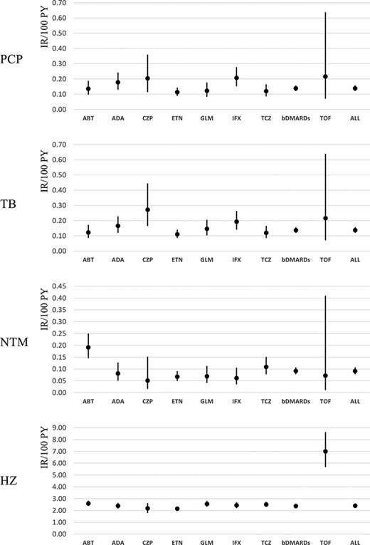 Comparison of IRs for OI among bDMARD and JAKi users. In PCP, CZP shows higher IR; in TB and NTM, ABT shows higher IR; and in HZ, TOF shows higher IR than other drugs.