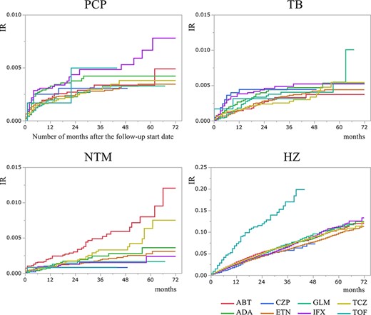 Cumulative incidence of OI among bDMARD and JAKi users.