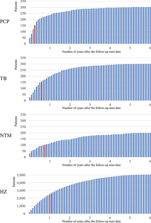 Time of onset of OIs. The frequency of OI every month after MTAT is indicated and the red bar means the month of median (PCP:3 months, TB:7 months, NTM:9 months, HZ:13 months).