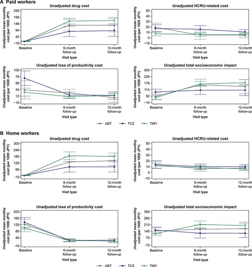 Unadjusted costs associated with RA in (A) paid workers and (B) home workers.
