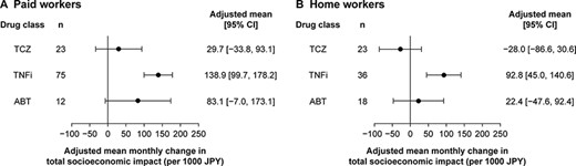 Adjusted mean total socioeconomic impact associated with RA in (A) paid workers and (B) home workers.