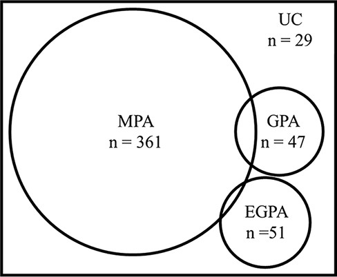 The classification of ANCA-associated vasculitis according to the ACR/EULAR 2022 criteria.