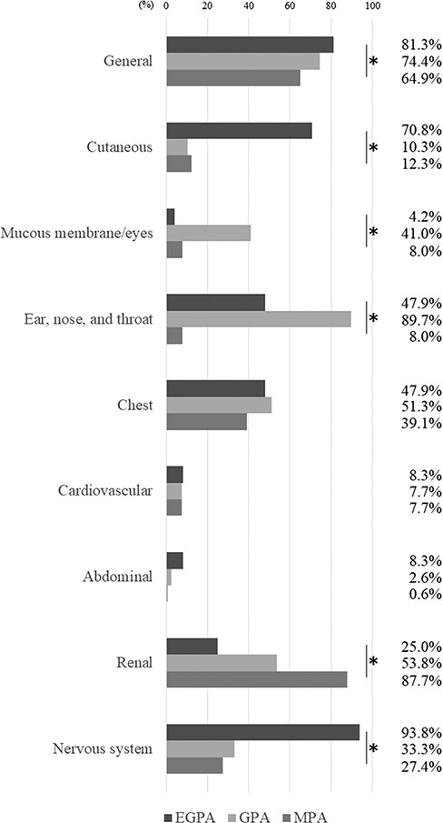 The organ involvement among AAV diseases classified using the ACR/EULAR 2022 criteria. *P < .05, chi-square test.