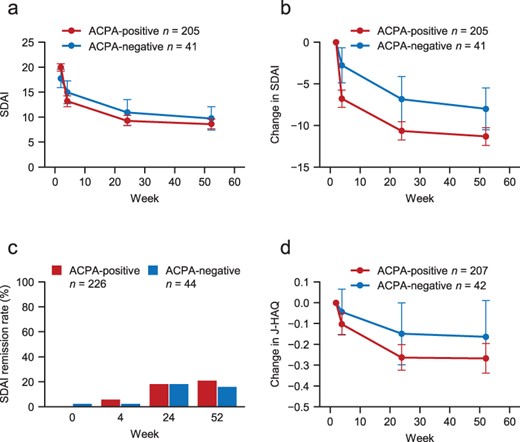 Changes in SDAI and J-HAQ in ACPA-positive and ACPA-negative patients.