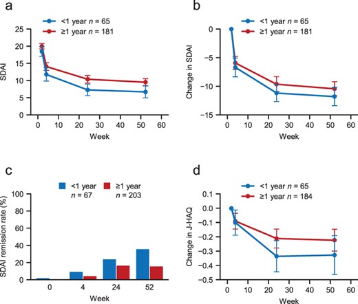 Changes in SDAI and J-HAQ in patients with a disease duration of <1 year or ≥1 year.