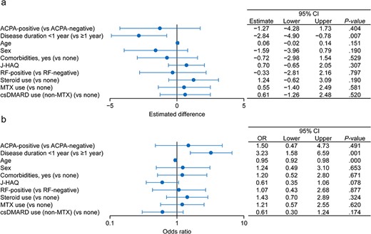 Factors associated with the change in SDAI and SDAI remission at Week 52.