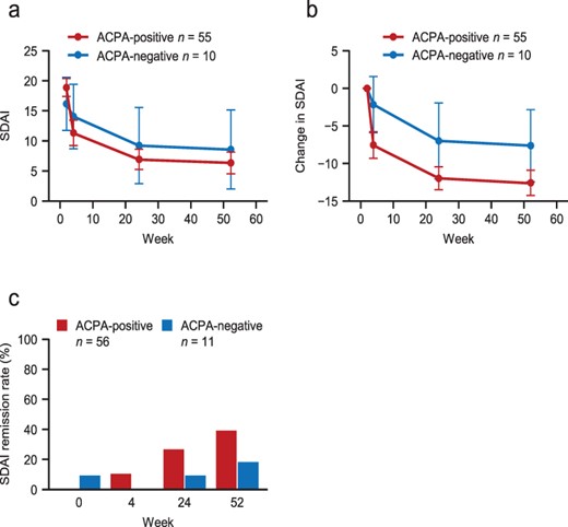Changes in SDAI over time in ACPA-positive and ACPA-negative patients with a disease duration of <1 year.