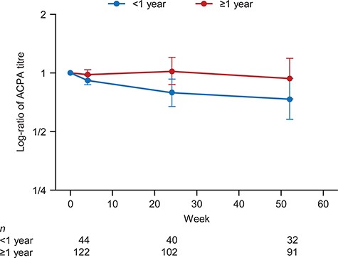Changes in ACPA titres (log-ratio) from baseline according to disease duration in ACPA-positive patients.