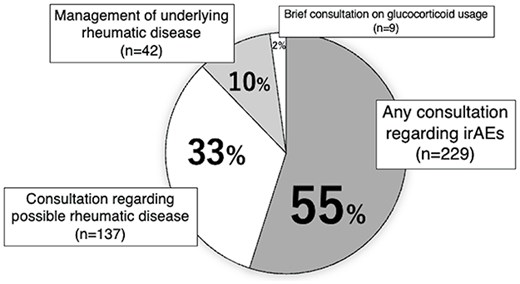 Consultation categories.