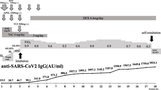 Clinical course and changes in serum levels of anti-severe acute respiratory syndrome coronavirus 2-IgG antibodies.