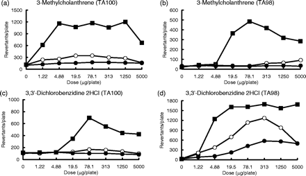 Comparison of mutagenic activities in the presence of the human and rat S9 fractions between TA100 and TA98. The mutagenicity of 3-methylcholanthrene [(a) and (b)] and 3,3′-dichlorobenzidine 2HCl [(c) and (d)] towards TA100 [(a) and (c)] and TA98 [(b) and (d)] was determined in the presence of the HLS-014, pooled S9 or rat S9 fractions. The symbols closed square (▪), open circle (○), and closed circle (•) used in the dose–response curves indicate rat S9, HLS-014, and pooled S9, respectively.