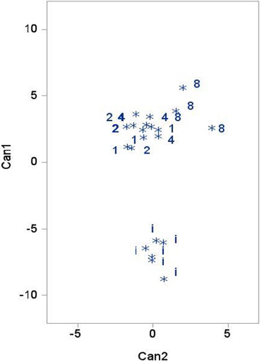 Scatter plot of the first two canonical variates (Can1, Can2) from the analysis of fatty acid profiles in initial and fed Coppernose Bluegill. Treatment designations are defined in Table 2.