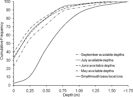 Cumulative frequency curves for water depth at smallmouth bass locations (n = 177) from 1 June to 6 October 2006 and measured available depths within study sections in the Illinois Bayou in June, July, and September 2006 as well as the midstream section of the North Fork in May 2007 (the latter to represent typical spring discharge).