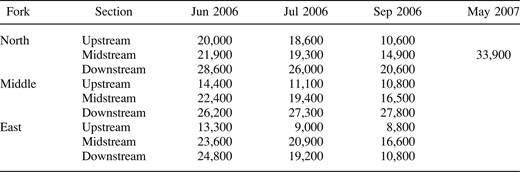 Wetted areas (m2) of all nine 2‐km reference sections in June, July, and September 2006 as well as the midstream section of the North Fork in May 2007 (the latter to represent typical spring discharge on the Illinois Bayou)