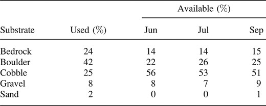 Predominant substrates at smallmouth bass locations (n = 238) relative to available substrate within study sections on the North, Middle, and East forks