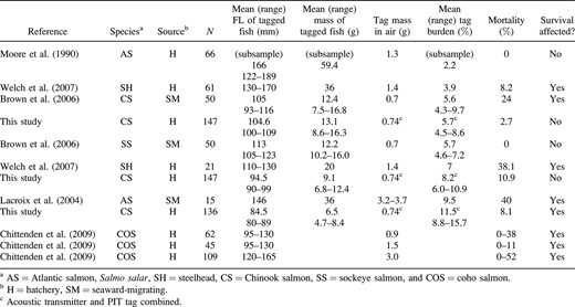 Results of studies conducted to determine the effects of surgically implanting acoustic transmitters on the mortality of juvenile salmonids. The studies are listed in order of tag burden, from lowest to highest