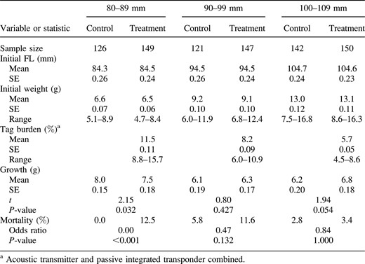 Study results for fish that were surgically implanted with an acoustic transmitter and a PIT tag (treatment) or left untagged (control), by size category