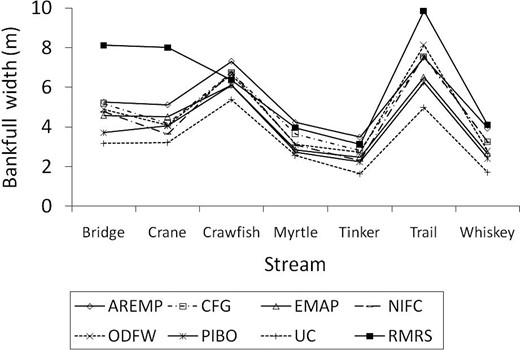 Comparison of mean bank‐full width as determined by the seven monitoring groups and via the more intensive data collection (RMRS) at 7 of the 12 study sites.