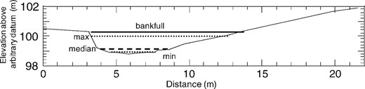 One of five cross sections at Bridge Creek that was measured by all monitoring groups and surveyed by the RMRS team. The line labeled “bank‐full” was determined from the RMRS data and field indicators. The maximum, minimum, and median bank‐full values were determined from the values reported by the monitoring groups. Most of the groups tended to underestimate the bank‐full width at this cross section (the median value is closer to the minimum) because vegetation obscured the bank‐full morphology.