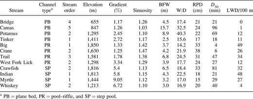 Characteristics of the 12 streams sampled in the John Day basin. The values for gradient, bank‐full width (BFW), and the bank‐full width‐to‐depth ratio (W:D) are averages across all monitoring protocols and field crews. The values for sinuosity, residual pool depth (RPD), and median particle size (D50) are averages across all of the groups that collected these attributes. Large woody debris (LWD) is defined as pieces having a length of 3 m or more and a diameter of 0.1 m or more and includes data from four groups (AREMP, EMAP, PIBO, and ODFW; see text)