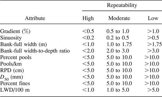 Root mean square error values used as indicators of consistency (repeatability) among observers. The values chosen for high consistency were indicative of observer differences that would have small biological or physical consequences, while those chosen for low consistency would have substantial consequences. Abbreviations are defined in Table 1