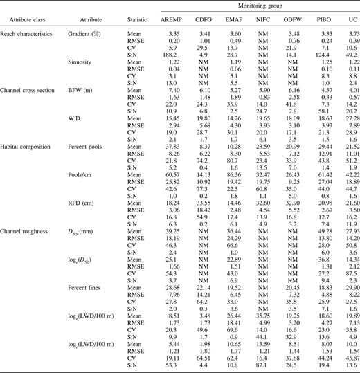 Descriptive statistics for attribute data collected by individual monitoring groups for all channel types combined. Statistical abbreviations are as follows: RMSE = root mean square error; CV = coefficient of variation; and S:N = signal–noise ratio; NM = not measured. See Table 1 for other abbreviations and text for monitoring group acronyms