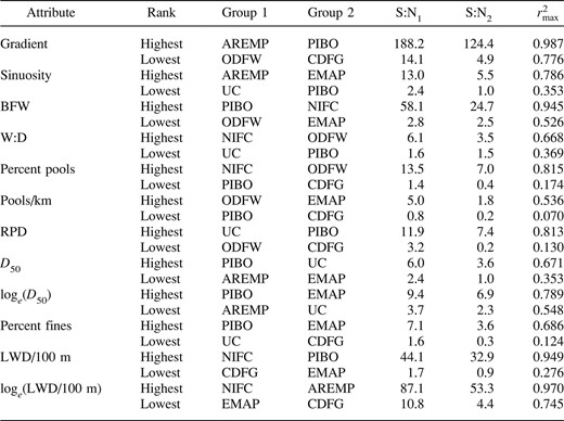 Theoretical maximum correlation coefficients ( ; Faustini and Kaufmann 2007) for attribute values measured by different pairs of monitoring groups for all channel types combined. The = values are presented for the highest and lowest S:N results for each attribute. See text for a list of monitoring group and attribute acronyms
