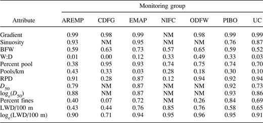 Coefficients of determination (r2) between the values of the more intensively measured attributes and those obtained by individual monitoring groups for all channel types combined. See text for monitoring group and attribute acronyms