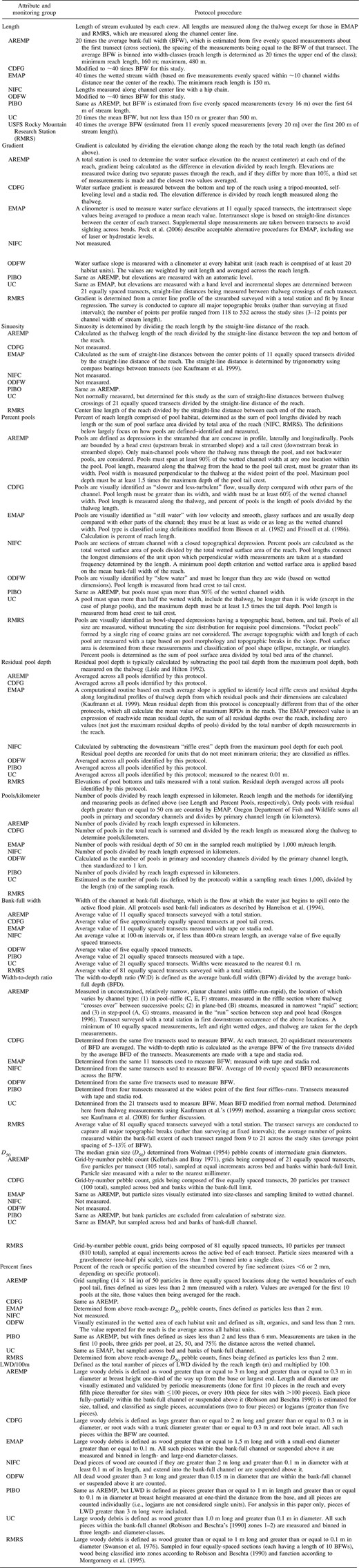 Summary of monitoring group protocols for measuring stream attributes examined in this study. Some protocols modified as noted in the descriptions presented here
