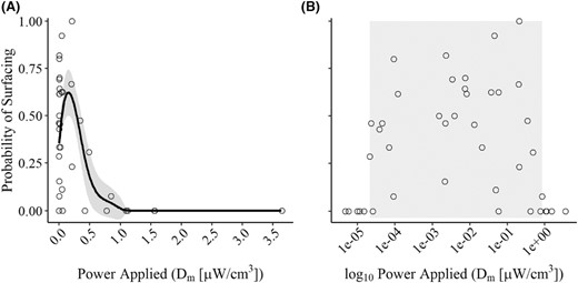 Proportion of Blue Catfish surfacing based on power applied to the fish (Dm) during low‐frequency (15 Hz) pulsed DC electrofishing trials. (A) The solid line represents the mean predicted proportion of fish surfacing across the range of Dm values tested during the study, and the gray shading represents a 95% confidence interval. (B) The gray shaded portion of the plot represents the range of Dm values on a logarithmic scale where a surfacing response was observed.