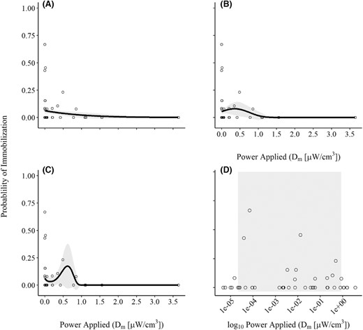 (A, B, C, D) Proportion of Blue Catfish exhibiting subsurface immobilization based on power applied to the fish (Dm) during low‐frequency (15 Hz) pulsed DC electrofishing trials. The solid line represents the mean predicted proportion of fish surfacing across the range of Dm values tested during the study, and the gray shading represents a 95% confidence interval (panels A, B, and C representing the three top models: linear, second‐order polynomial, and third‐order polynomial, respectively). In panel D, the gray shaded portion of the plot represents the range of Dm values on a logarithmic scale where subsurface immobilization was observed. Note: the curvature in panel A (linear model) is because the relationship is estimated via a probit‐link function.