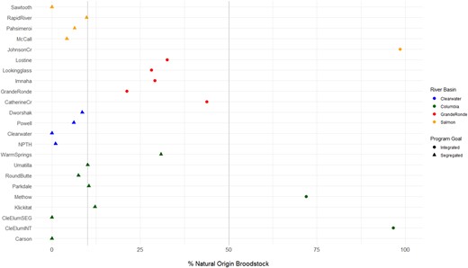 Proportion of natural‐origin Chinook Salmon broodstock (pNOB) in each hatchery program, corrected for tag rates, across all brood years (NPTH = Nez Perce Tribal Hatchery; CleElumSEG = Cle Elum Hatchery segregated program; CleElumINT = Cle Elum Hatchery integrated program). Dotted vertical lines represent the cut‐off values for designation in the current study for segregated (pNOB <10%), intermediate (pNOB = 10–50%), and integrated (pNOB >50%) programs. We evaluated 11 segregated programs, 9 intermediate programs, and 3 integrated programs.