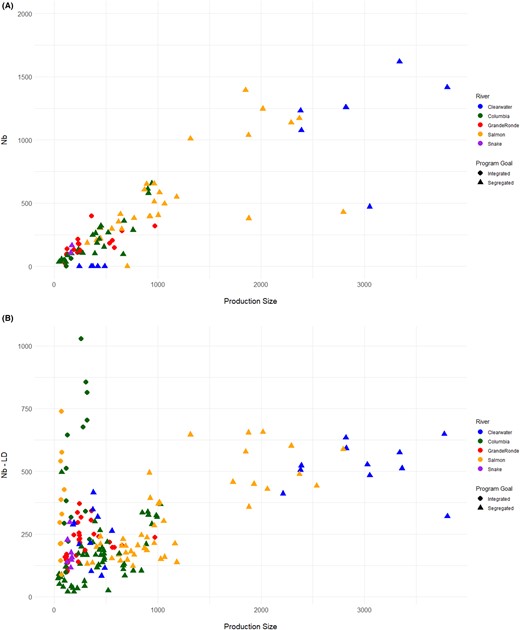Effective number of breeders (Nb; as estimated with two different methods) compared to the production size of each Chinook Salmon hatchery: (A) Nb represented as a count of returning fish spawned as broodstock and (B) Nb estimated with the linkage disequilibrium method (Nb‐LD) based on genetic data (Do et al. 2014). An Nb value of zero is generated if none of the spawned fish produced offspring that returned to the hatchery.