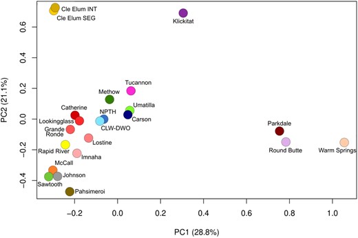 Principal components analysis of allele frequencies for each Chinook Salmon hatchery, with brood years combined (PC1, PC2 = principal components 1 and 2; Cle Elum INT = Cle Elum Hatchery integrated program; Cle Elum SEG = Cle Elum Hatchery segregated program; CLW‐DWO = Clearwater Hatchery and Dworshak National Fish Hatchery; NPTH = Nez Perce Tribal Hatchery).