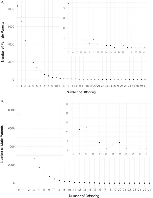 Number of Chinook Salmon (A) females or (B) males (y‐axis) and the number of offspring produced by a single male or female parent (x‐axis). Inset plot shows a magnified view of the number of females or males that produced 15 or more offspring.