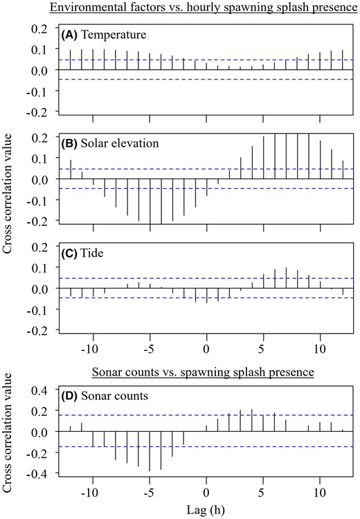 Cross‐correlation analyses of (A) water temperature, (B) solar elevation, (C) tide, and (D) sonar counts compared to the hourly presence of river herring spawning splashes at lags of −12 to 12 h. Horizontal dotted lines indicate the 95% confidence interval.