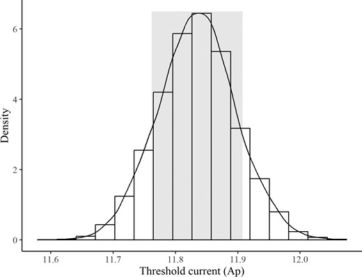 Kernel distribution for bootstrapped estimates of threshold current (Ap) for each Grass Carp captured at 100 μS/cm (I100; mean I100 estimate = 11.83 Ap). The shaded area represents the 75% confidence interval (11.76–11.91).