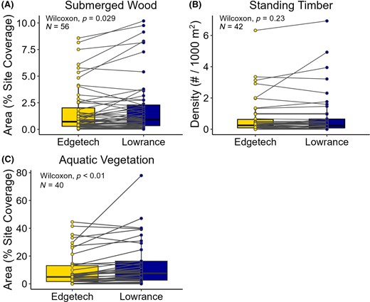 Comparisons of habitat values generated from the EdgeTech 6205 and Lowrance Active Imaging 3‐in‐1 side‐scan sonar imagery: (A) submerged woody debris, (B) standing timber, and (C) aquatic vegetation. Points connected by lines are paired values from a single Inland Management System sampling site.