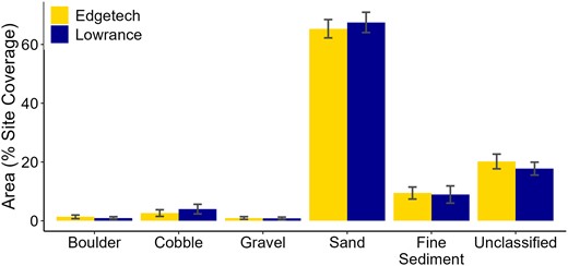 Comparison of mean site‐level benthic substrate composition values (±SE) generated from the EdgeTech 6205 and Lowrance Active Imaging 3‐in‐1 side‐scan sonar imagery (N = 38 Inland Management System sampling sites). The “other” category is excluded from this plot (areal proportion was ≈0.1% for both sonar systems).