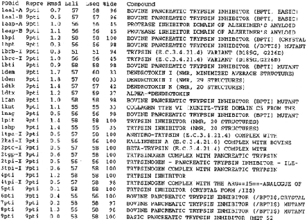 Finding proteins in FSSP. All protein structures in the PDB are listed alphabetically in the PROTEIN INDEX table. The index can be used for searching by protein name or PDB code. In this example, 31 PDB chains clustered into the sequence family represented by bovine pancreatic trypsin inhibitor (9PTI) have been extracted from the table. These include multiple determinations of the same protein in different crystallographic conditions (chains with 100% sequence identity to the representative) and homologs from other species with sequence identity down to 33% relative to the representative. Notation: PDBid, PDB entry name, chain identifier appended; Repre, representative structure of the family; Rmsd, root-mean-square deviation of CA atoms in 3-D superimposition; Lali, number of structurally equivalent residues; Lseq, number of residues in PDBid; %ide, percentage of identical residues between PDBid and Repre in structural alignment; Compound, protein name echoed from the PDB entry.