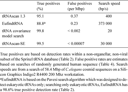 Overall detection rates of tRNA search programs