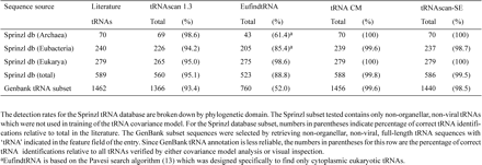 tRNA prediction within annotated database subsets