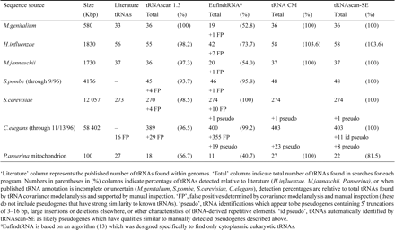 tRNAs identified in genomic databases by various search methods