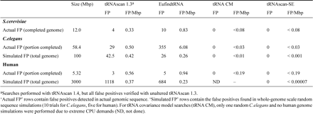 False positive rates for actual and simulated genomes