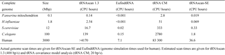 Analysis time in hours required for various complete genomes and tRNA search algorithms