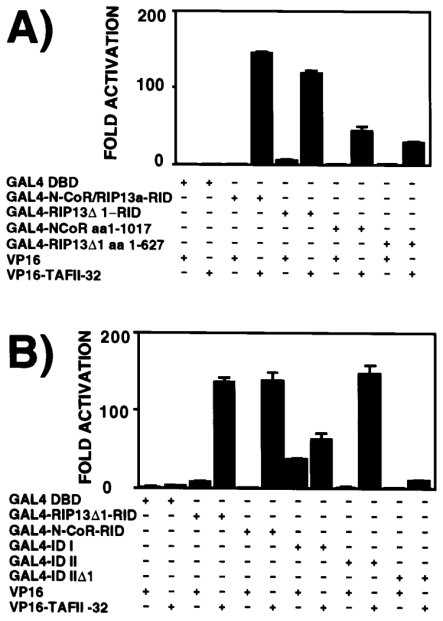  TAF II 32 interacts with the N-terminal and C-terminal regions of N-CoR and its variants: analysis of the interaction of the N-CoR and its variants with TAF II 32 by the mammalian two hybrid assay. JEG-3 cells were co-transfected with the indicated plasmids (+) in the presence of pG5E1bCAT reporter plasmid and assayed for CAT activity. Results shown are mean ± standard deviation and were derived from three independent transfections. VP16 or the indicated VP16-TAF II 32 (+) were co-transfected with GAL4 chimeras of ( A ) the receptor interaction domains (RIDs) and N-terminal regions of N-CoR and the RIP13 variants and ( B ) the indicated GAL4 chimeras of the independent interaction domains I and II were co-transfected with VP16 or VP16-TAF II 32. Fold activation is expressed relative to CAT activity obtained after co-transfection of GAL4 DBD and the VP16 vector alone arbitrarily set to 1.0 (A and B). 