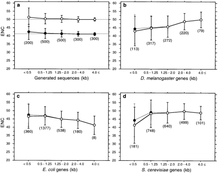 Relationships between codon usage bias (ENC) and gene length (kb) in generated sequences ( a ), D.melanogaster ( b ), E.coli ( c ) and S.cerevisiae ( d ). The means and standard deviations of ENC are plotted for five length categories. The number of genes included in each category is shown in parentheses. For simulation results (a), open circles are from sequences generated with a ‘true’ ENC = 50 and the amino acid composition of D.melanogaster and closed circles with a ‘true’ ENC = 41 and the amino acid composition of E.coli . Dashed lines indicate the ‘true’ ENC's. For the three organisms (b-d), closed circles and fine lines denote the means and standard deviations of ENC excluding ribosomal protein genes. The numbers of ribosomal protein genes excluded are 25 (b), 35 (c) and 63 (d). Correlation coefficients ( r ) for the three organisms are given in Table 3 . For the simulation studies (a), r = −0.08 ( P = 0.001) and −0.09 ( P < 0.001) for the ‘true’ ENC = 50 (open circles) and 41 (closed circles) respectively. For both cases, CAI does not have significant correlation (| r | < 0.03, P > 0.2).
