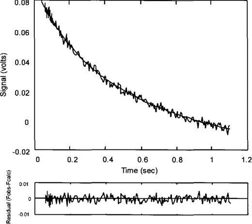 Typical fluorescence change (recorded as a signal voltage, an increase in which is equivalent to a decrease in fluorescence) observed upon mixing equal volumes of tRNATrPAAl with TrpRS. The trace is fitted to an exponential equation and the accuracy of the fit is indicated by the residual (Fobs-Fcalc).