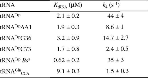 Pre-steady-state kinetic constants for reaction of tRNATrP variants and tRNAGlnCCA with wild-type TrpRS-tryptophanyl adenylate complexes